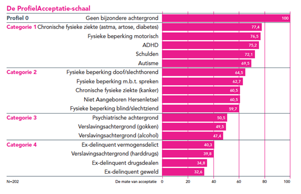 profielacceptatie schaal