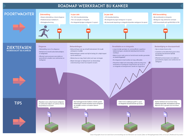 roadmap werkkracht bij kanker